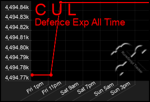 Total Graph of C U L