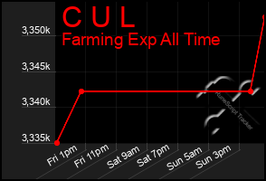 Total Graph of C U L