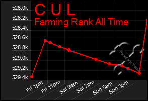 Total Graph of C U L