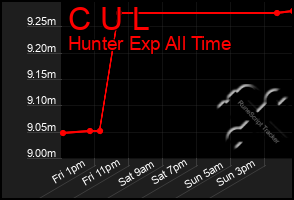 Total Graph of C U L