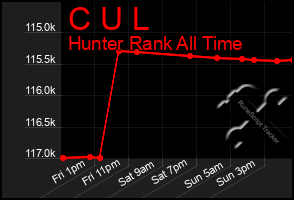 Total Graph of C U L