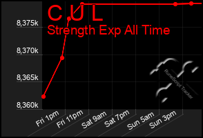 Total Graph of C U L