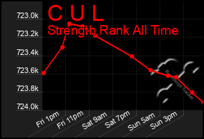 Total Graph of C U L