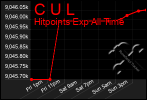 Total Graph of C U L