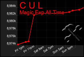 Total Graph of C U L