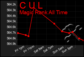 Total Graph of C U L