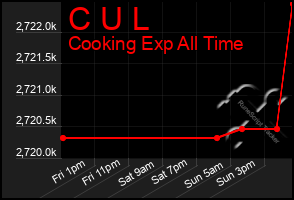 Total Graph of C U L