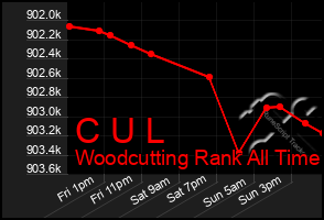 Total Graph of C U L