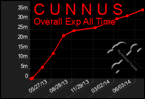 Total Graph of C U N N U S