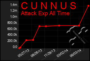 Total Graph of C U N N U S