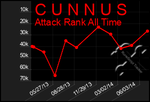 Total Graph of C U N N U S