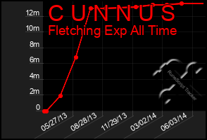 Total Graph of C U N N U S