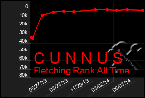 Total Graph of C U N N U S