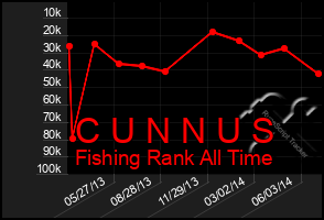 Total Graph of C U N N U S