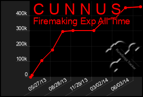 Total Graph of C U N N U S