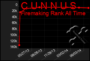 Total Graph of C U N N U S