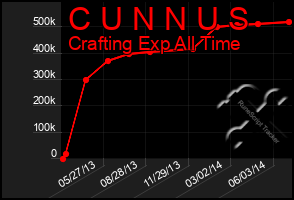 Total Graph of C U N N U S