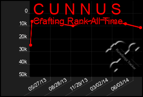 Total Graph of C U N N U S