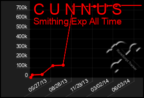 Total Graph of C U N N U S