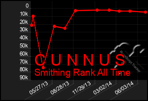 Total Graph of C U N N U S