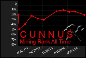 Total Graph of C U N N U S