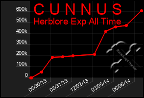 Total Graph of C U N N U S