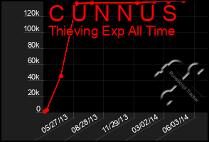 Total Graph of C U N N U S