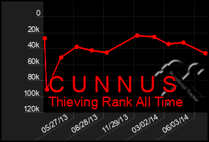 Total Graph of C U N N U S