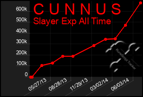 Total Graph of C U N N U S