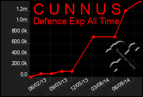 Total Graph of C U N N U S