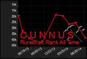 Total Graph of C U N N U S