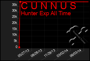 Total Graph of C U N N U S