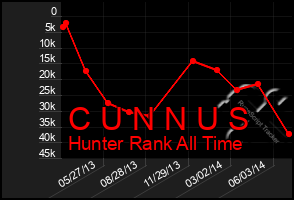 Total Graph of C U N N U S