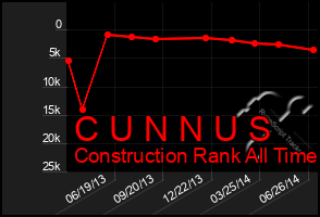 Total Graph of C U N N U S