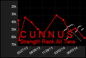 Total Graph of C U N N U S