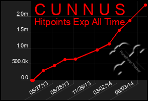 Total Graph of C U N N U S