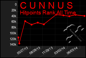 Total Graph of C U N N U S