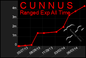 Total Graph of C U N N U S