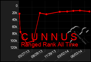 Total Graph of C U N N U S