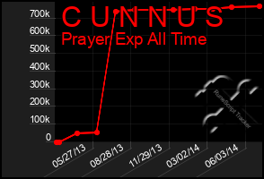 Total Graph of C U N N U S