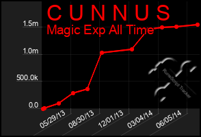 Total Graph of C U N N U S