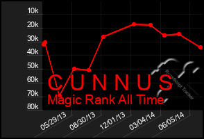 Total Graph of C U N N U S