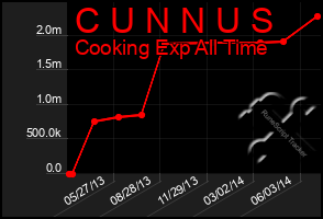 Total Graph of C U N N U S