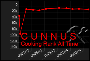 Total Graph of C U N N U S