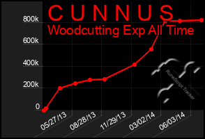 Total Graph of C U N N U S