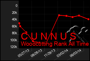 Total Graph of C U N N U S