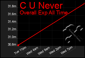 Total Graph of C U Never