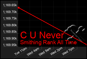 Total Graph of C U Never