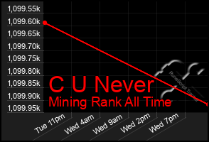 Total Graph of C U Never