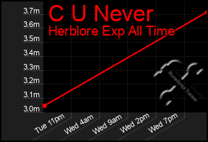 Total Graph of C U Never